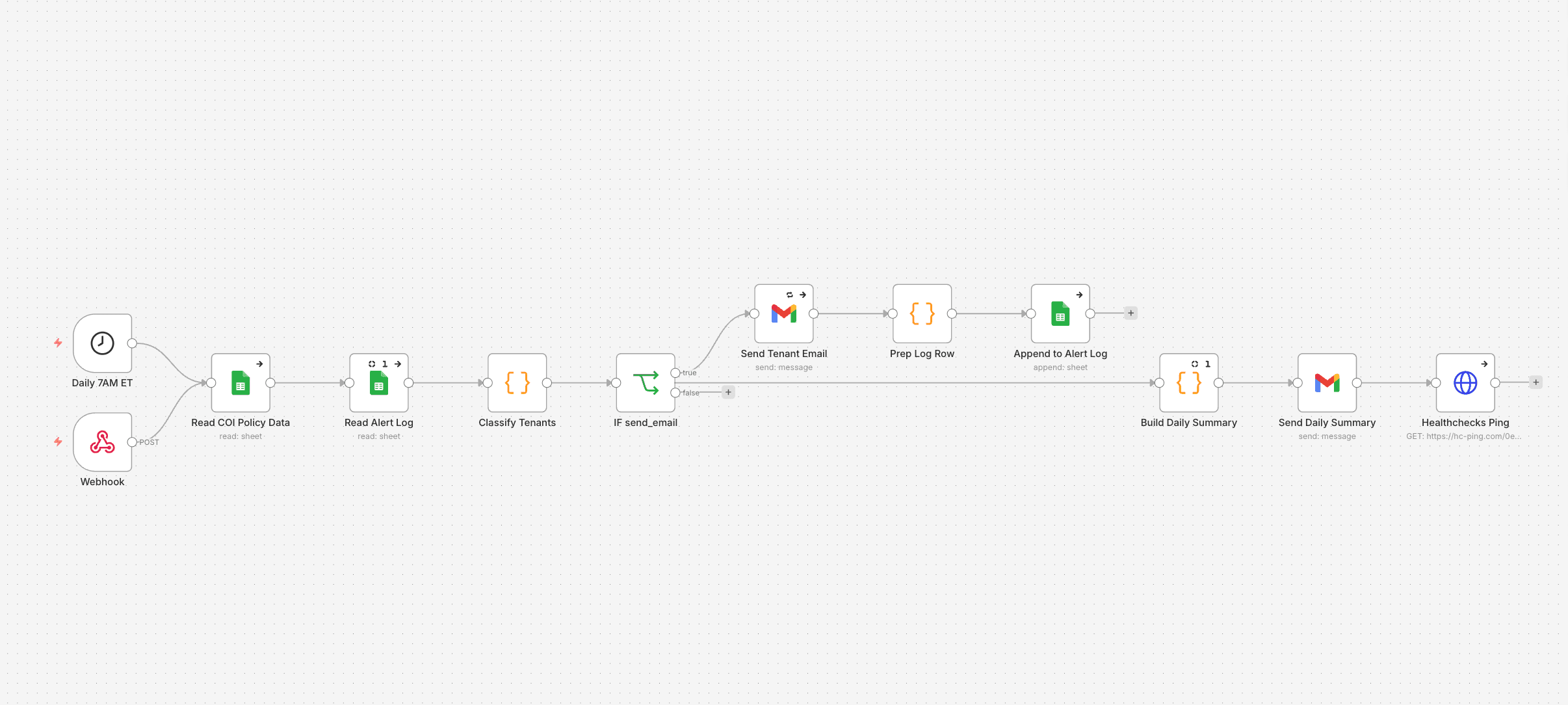 n8n workflow that checks insurance expirations daily, emails reminders, logs each send, and sends a daily summary.
