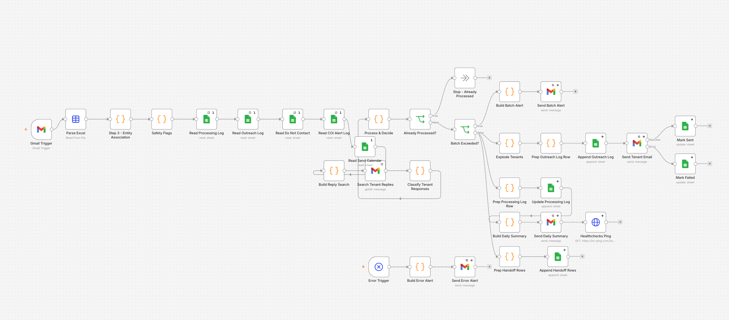 n8n workflow that reads the weekly delinquency report, checks a do-not-contact list, sends tenant notices with managers copied, and logs each send.